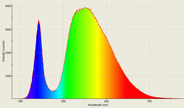 Spectrographic analysis